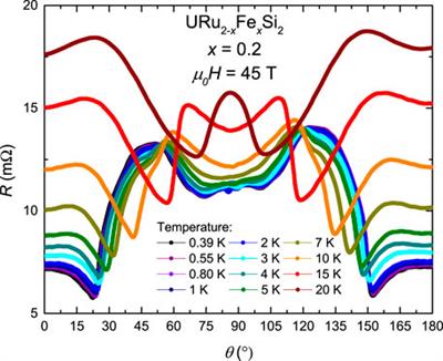 Anisotropy of the T vs. H phase diagram and the HO/LMAFM phase boundary in URu2−xFexSi2
